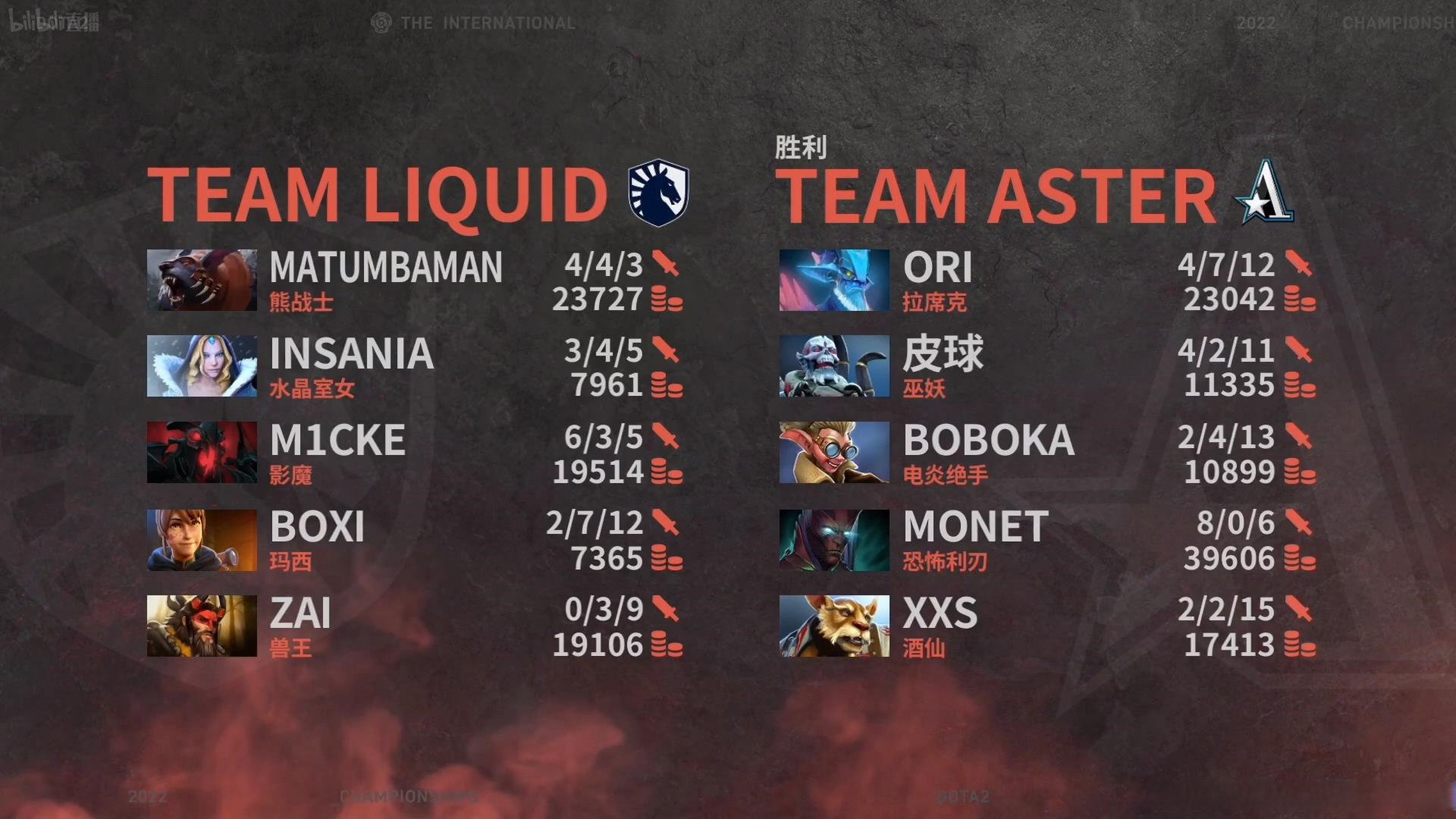 开云官网-Dota2官方发布赛后数据,表现引争议的简单介绍